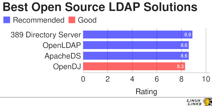 best free ldap query tool